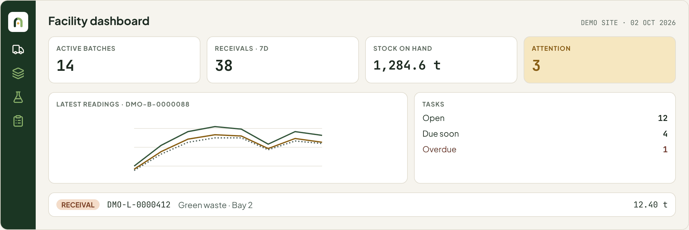 Auxo facility dashboard showing active batches, receivals, stock on hand and latest temperature readings